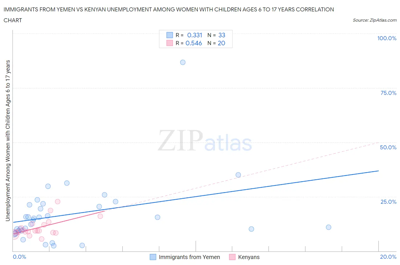 Immigrants from Yemen vs Kenyan Unemployment Among Women with Children Ages 6 to 17 years