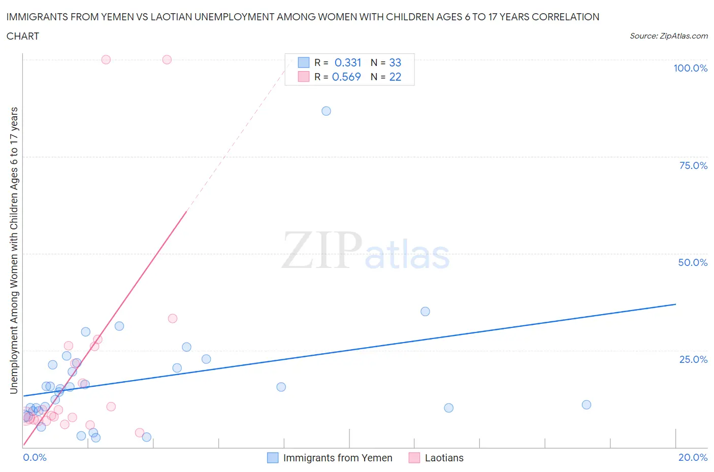 Immigrants from Yemen vs Laotian Unemployment Among Women with Children Ages 6 to 17 years