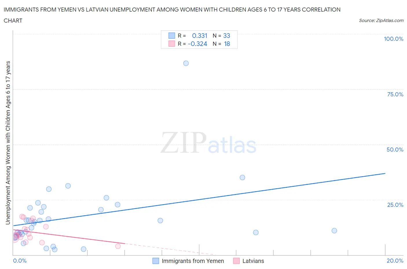 Immigrants from Yemen vs Latvian Unemployment Among Women with Children Ages 6 to 17 years