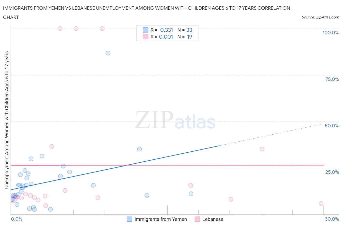 Immigrants from Yemen vs Lebanese Unemployment Among Women with Children Ages 6 to 17 years