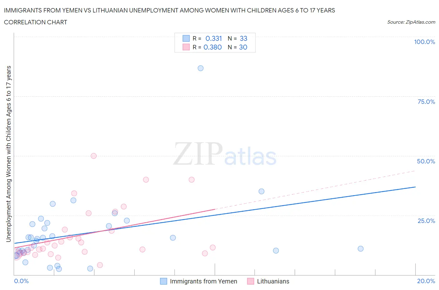 Immigrants from Yemen vs Lithuanian Unemployment Among Women with Children Ages 6 to 17 years