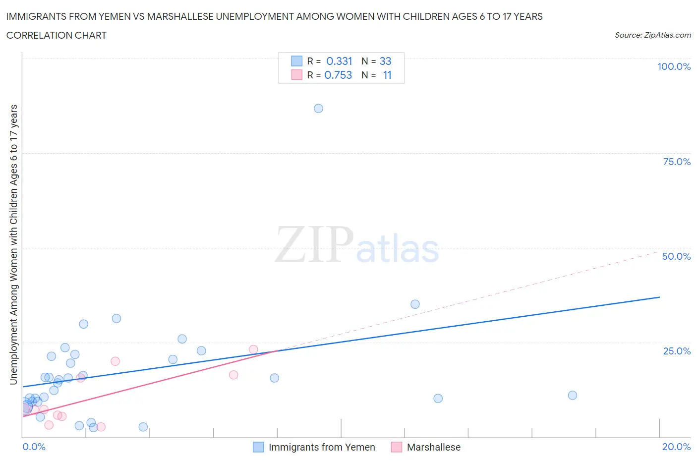 Immigrants from Yemen vs Marshallese Unemployment Among Women with Children Ages 6 to 17 years