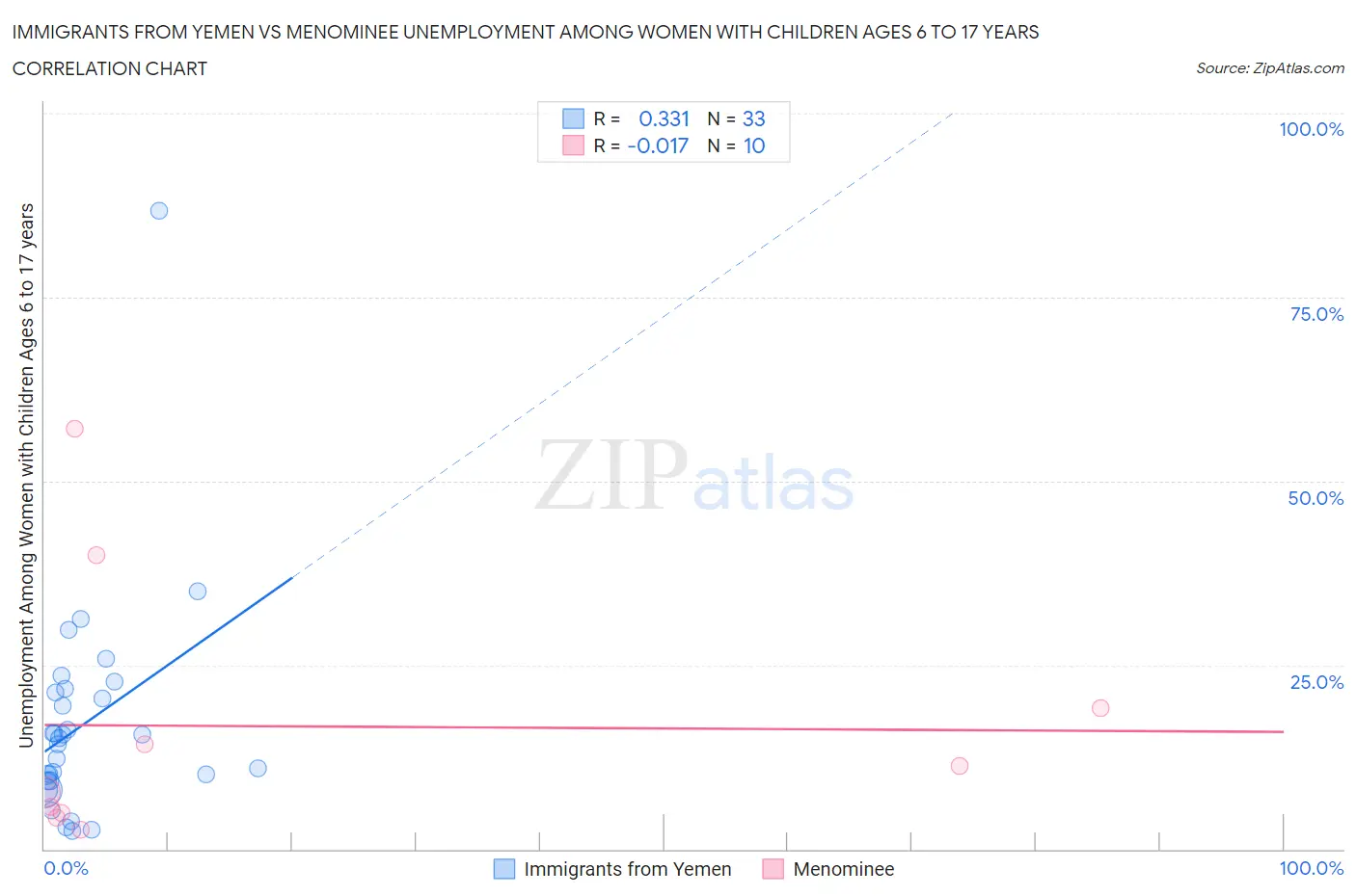 Immigrants from Yemen vs Menominee Unemployment Among Women with Children Ages 6 to 17 years