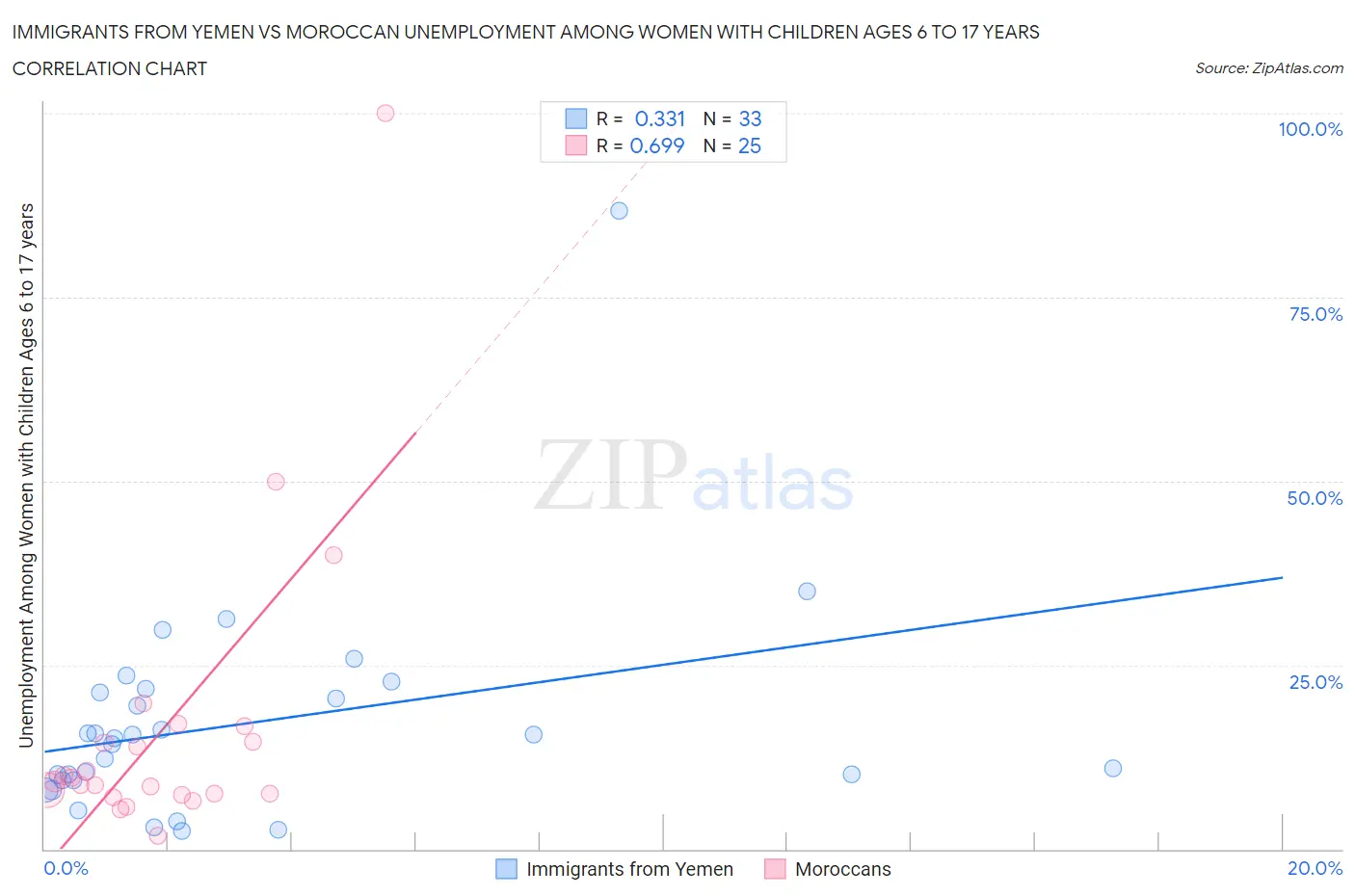 Immigrants from Yemen vs Moroccan Unemployment Among Women with Children Ages 6 to 17 years