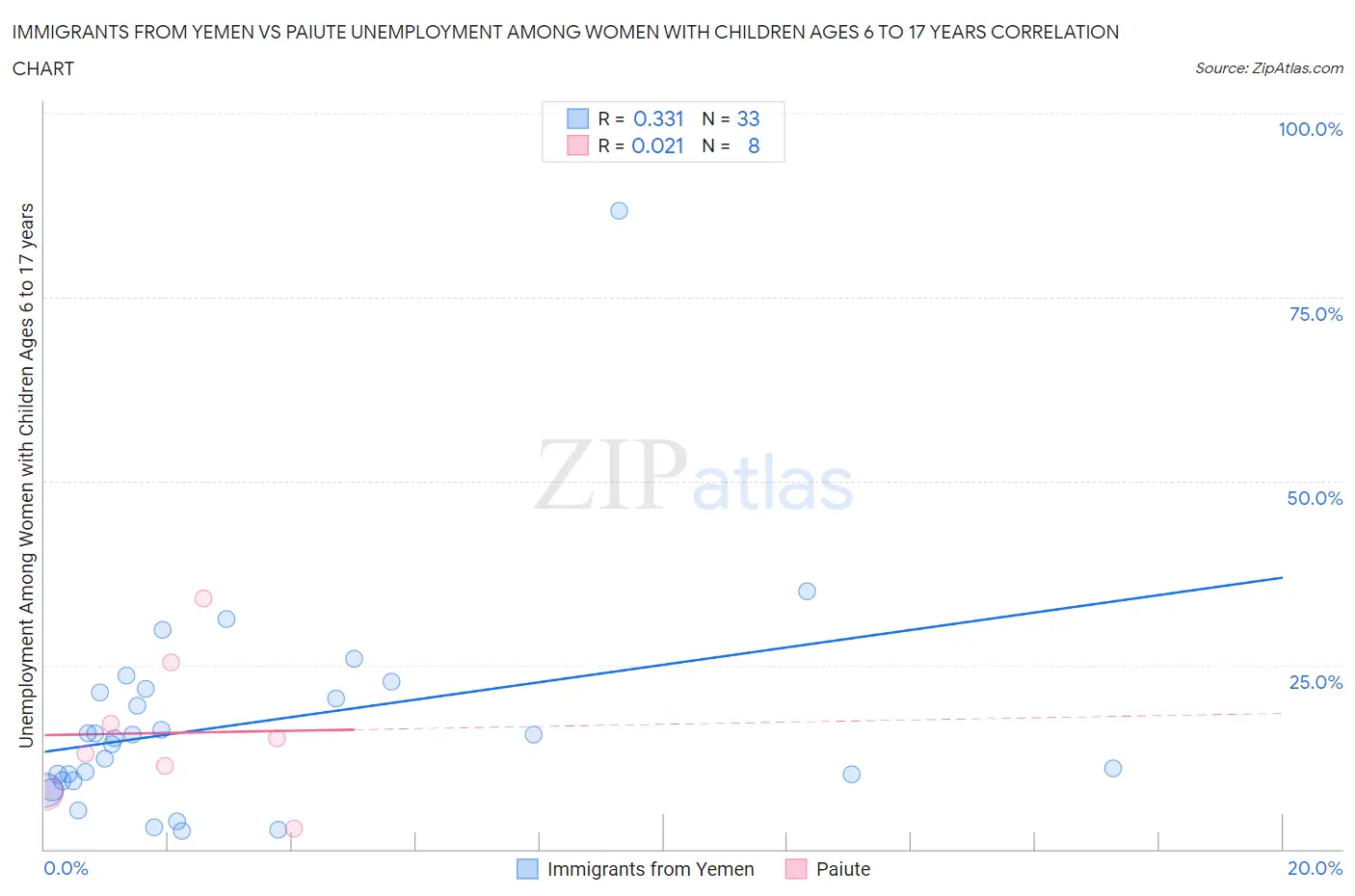 Immigrants from Yemen vs Paiute Unemployment Among Women with Children Ages 6 to 17 years