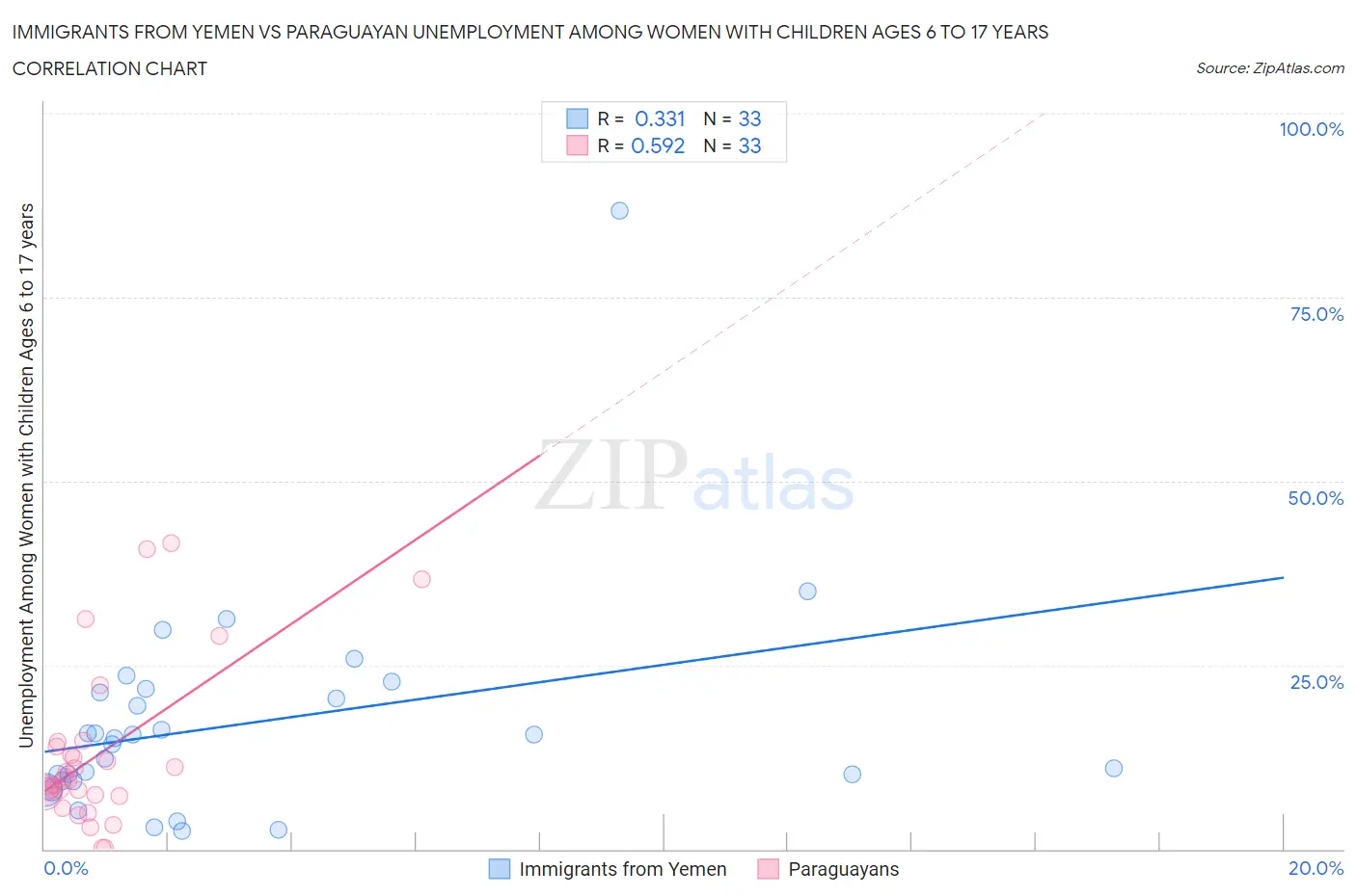 Immigrants from Yemen vs Paraguayan Unemployment Among Women with Children Ages 6 to 17 years