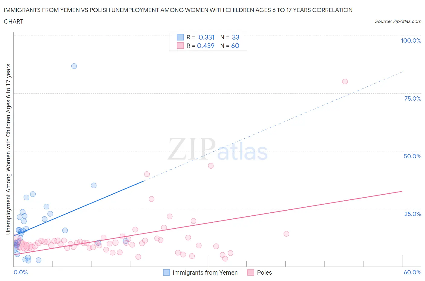 Immigrants from Yemen vs Polish Unemployment Among Women with Children Ages 6 to 17 years