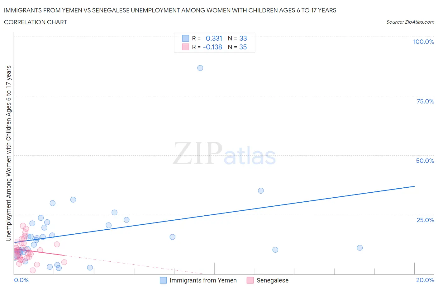 Immigrants from Yemen vs Senegalese Unemployment Among Women with Children Ages 6 to 17 years