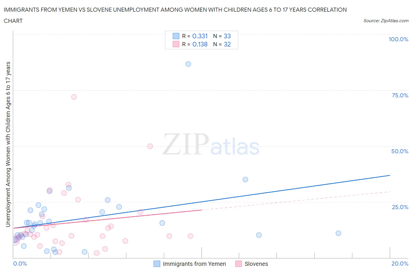 Immigrants from Yemen vs Slovene Unemployment Among Women with Children Ages 6 to 17 years