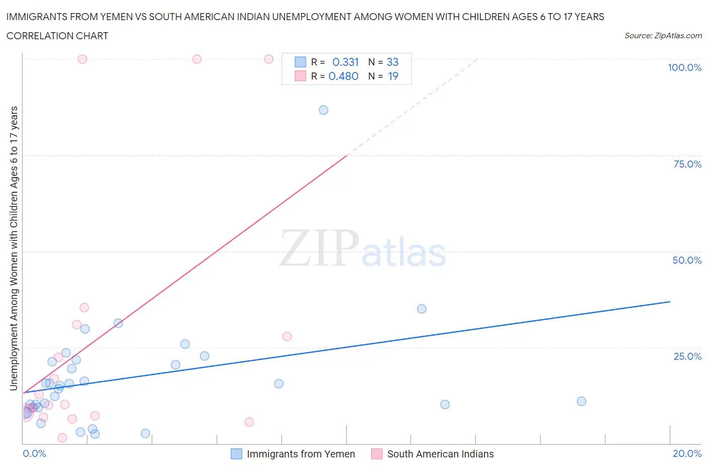 Immigrants from Yemen vs South American Indian Unemployment Among Women with Children Ages 6 to 17 years