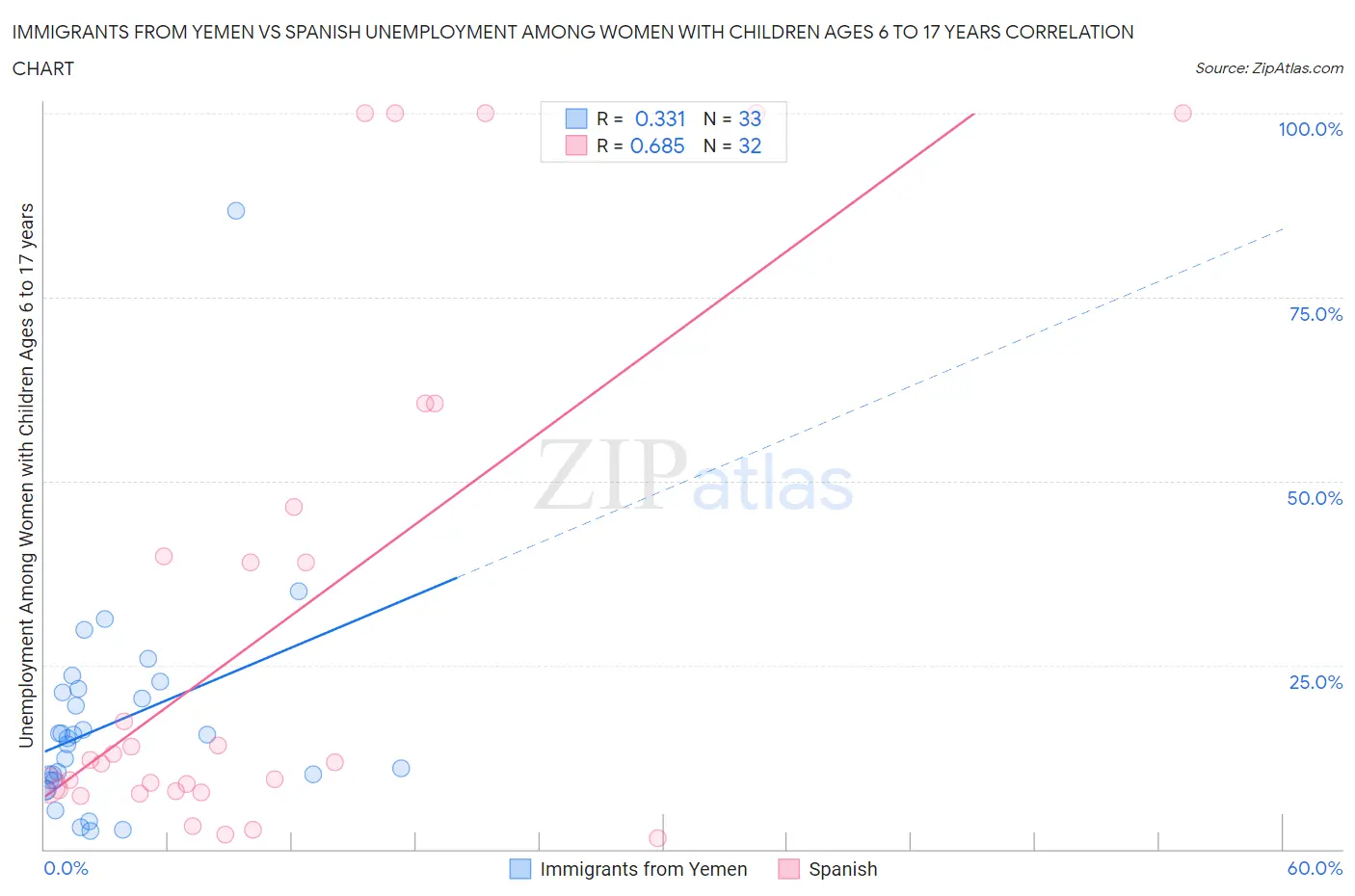 Immigrants from Yemen vs Spanish Unemployment Among Women with Children Ages 6 to 17 years