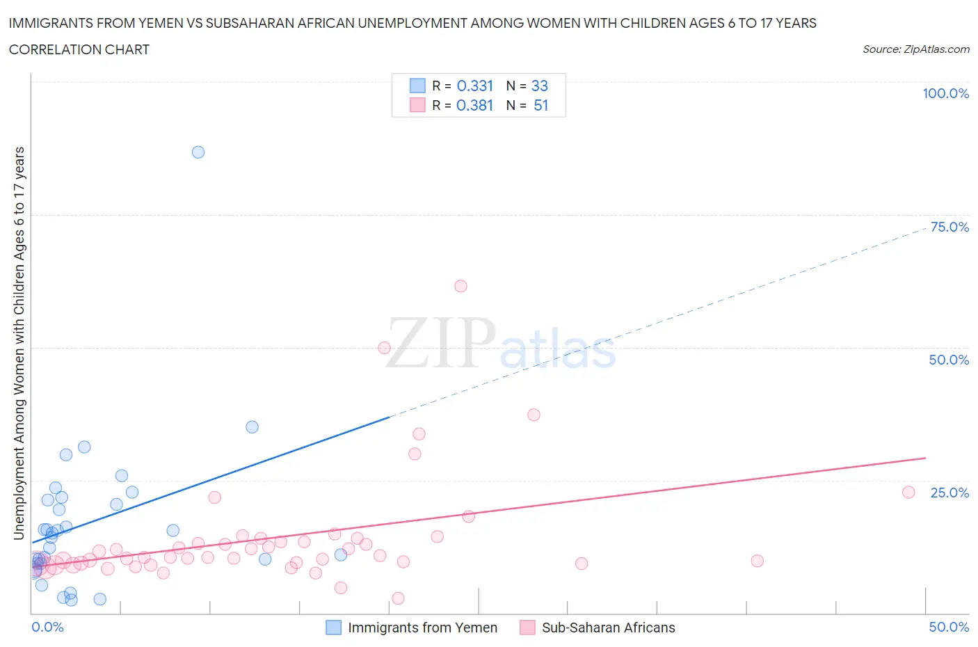 Immigrants from Yemen vs Subsaharan African Unemployment Among Women with Children Ages 6 to 17 years