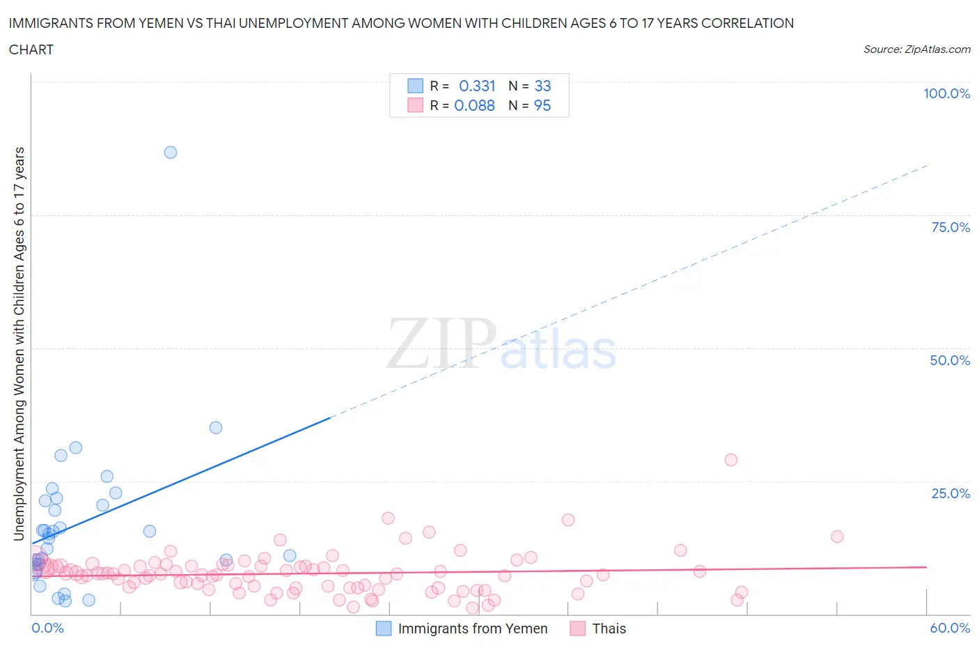 Immigrants from Yemen vs Thai Unemployment Among Women with Children Ages 6 to 17 years