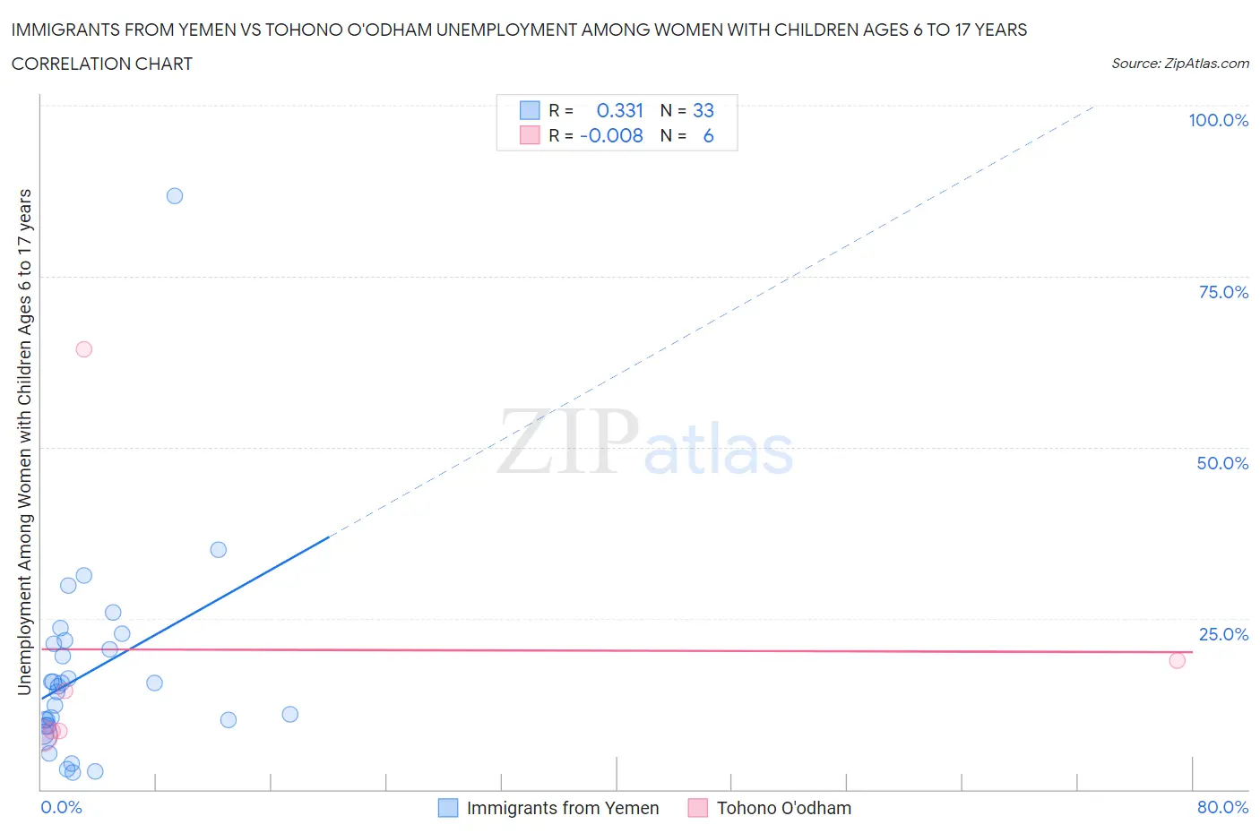 Immigrants from Yemen vs Tohono O'odham Unemployment Among Women with Children Ages 6 to 17 years