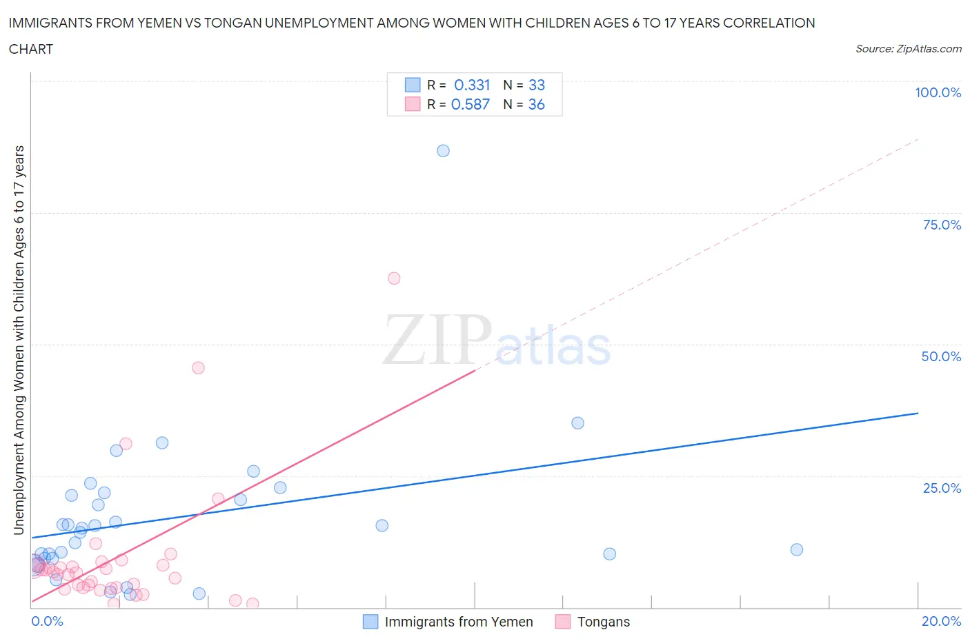 Immigrants from Yemen vs Tongan Unemployment Among Women with Children Ages 6 to 17 years