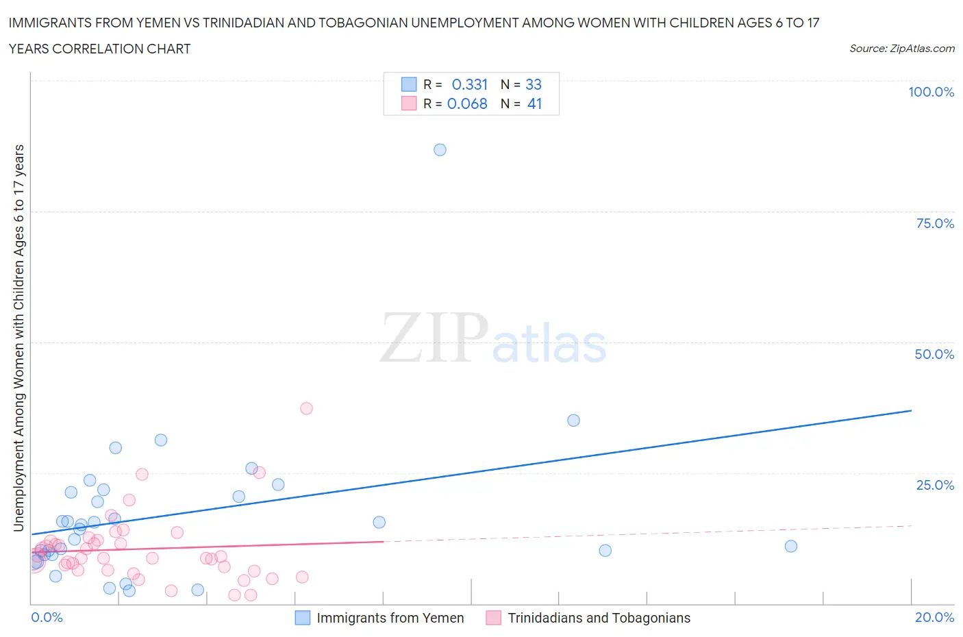 Immigrants from Yemen vs Trinidadian and Tobagonian Unemployment Among Women with Children Ages 6 to 17 years