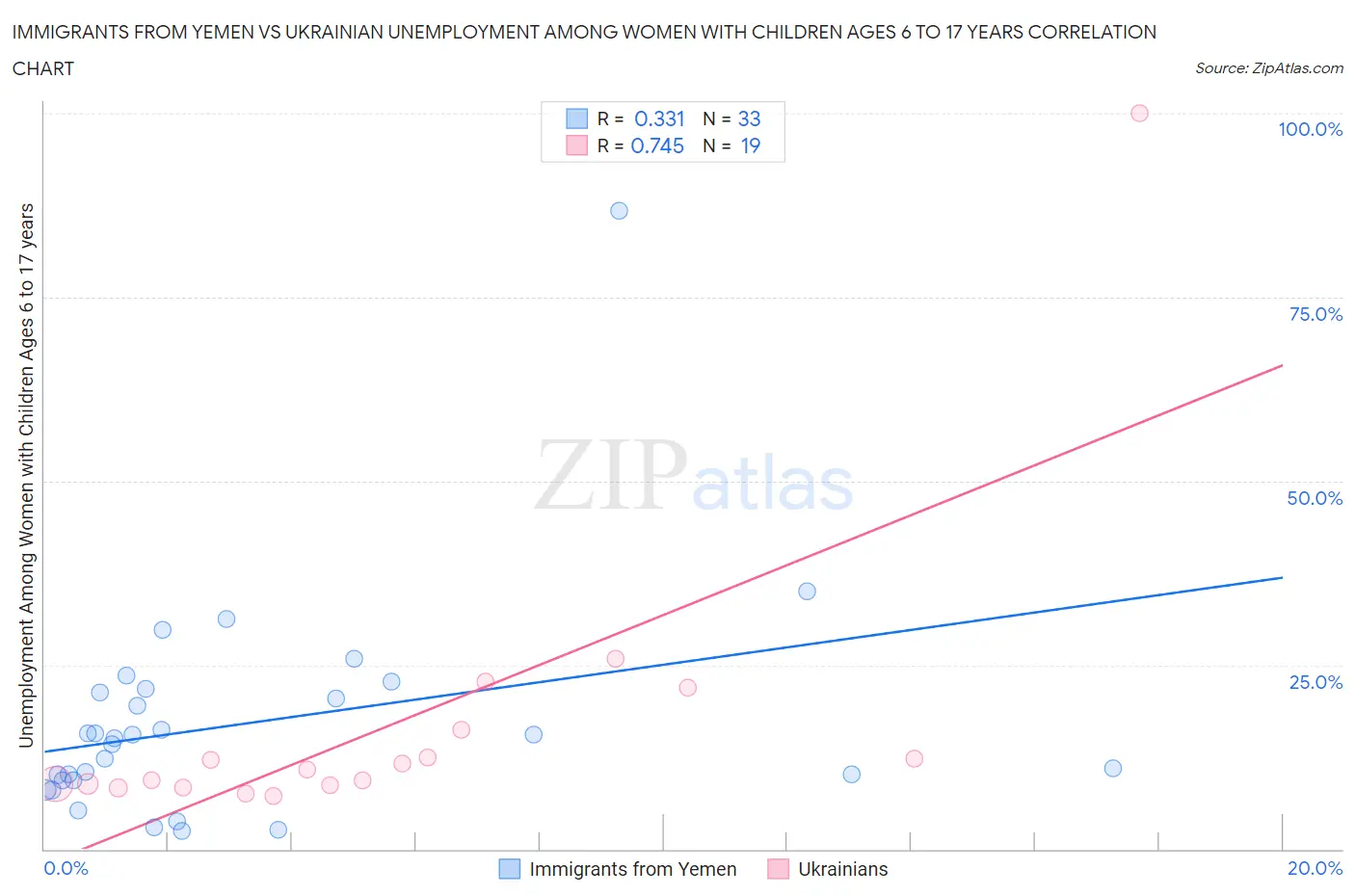 Immigrants from Yemen vs Ukrainian Unemployment Among Women with Children Ages 6 to 17 years