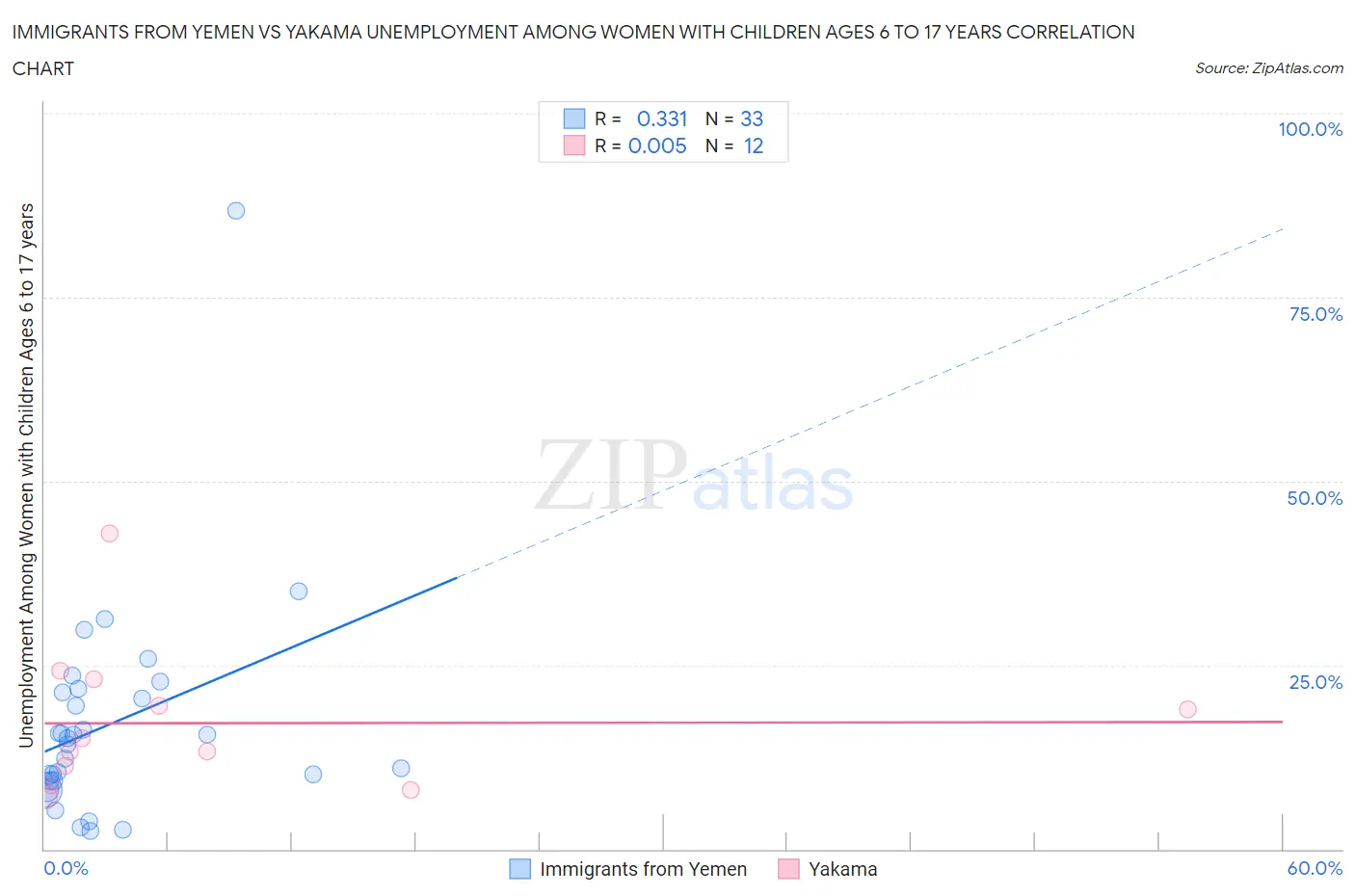 Immigrants from Yemen vs Yakama Unemployment Among Women with Children Ages 6 to 17 years