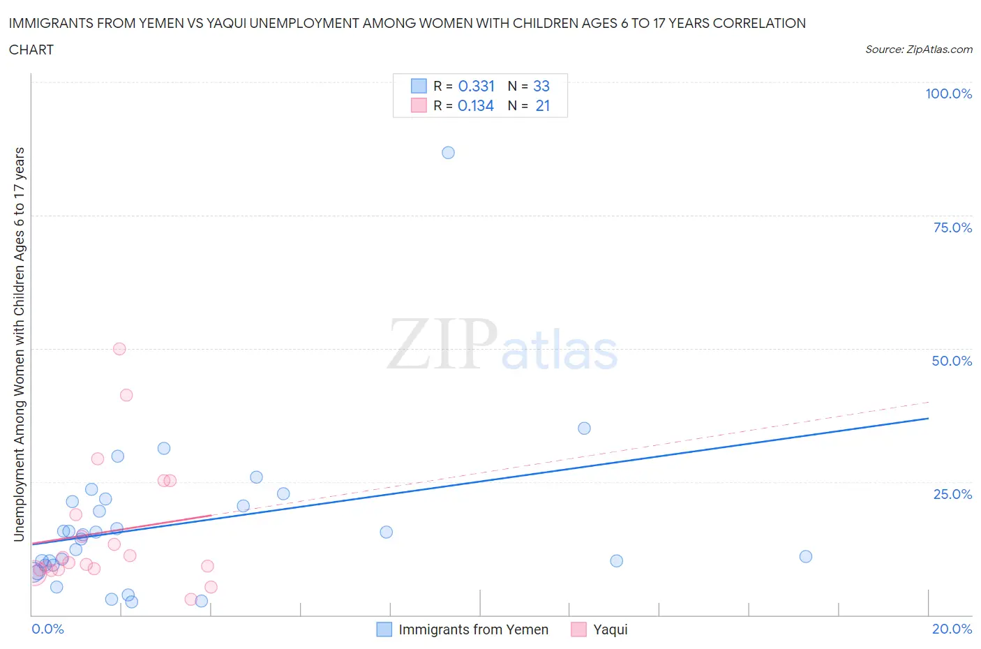 Immigrants from Yemen vs Yaqui Unemployment Among Women with Children Ages 6 to 17 years