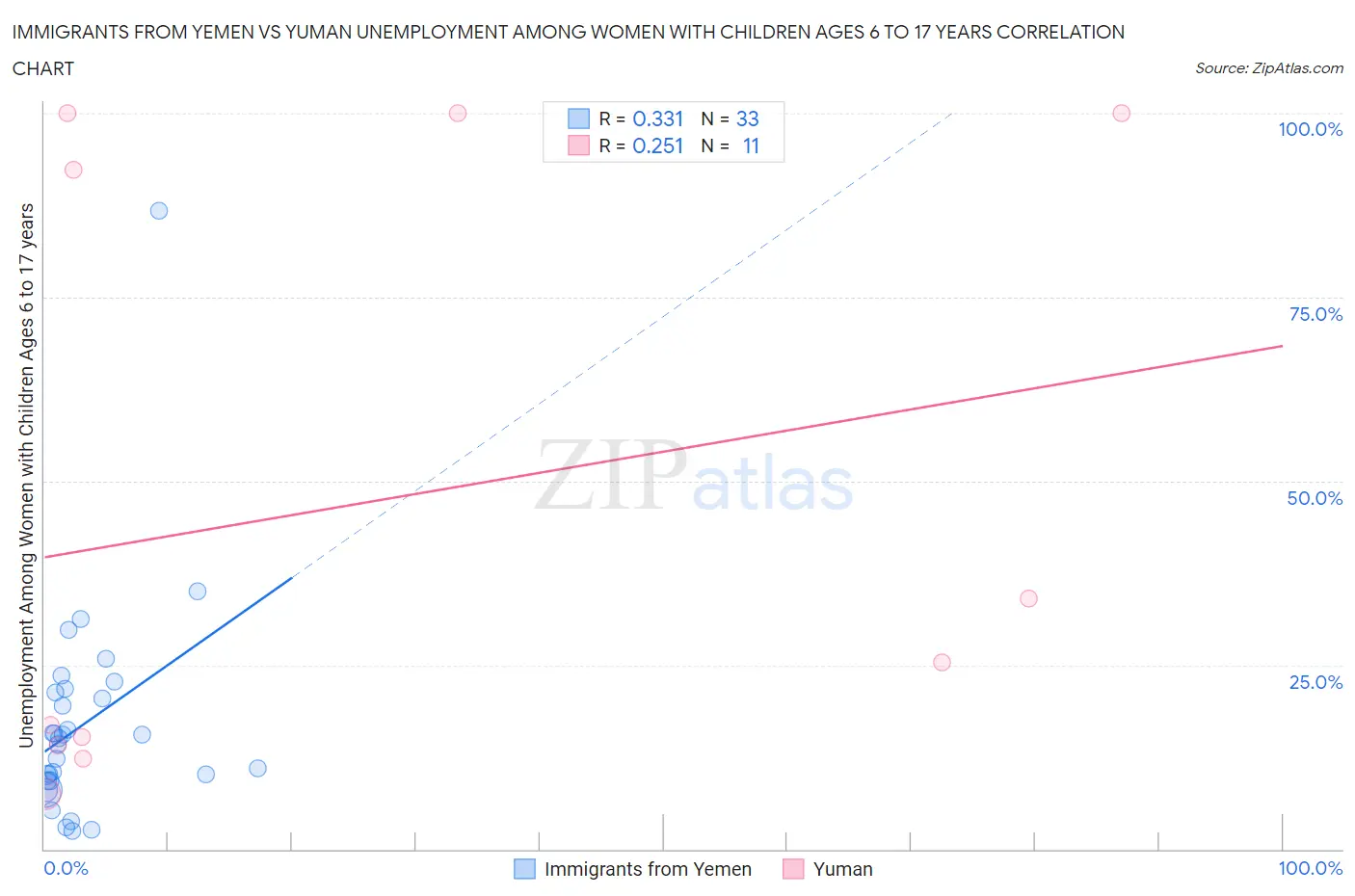 Immigrants from Yemen vs Yuman Unemployment Among Women with Children Ages 6 to 17 years