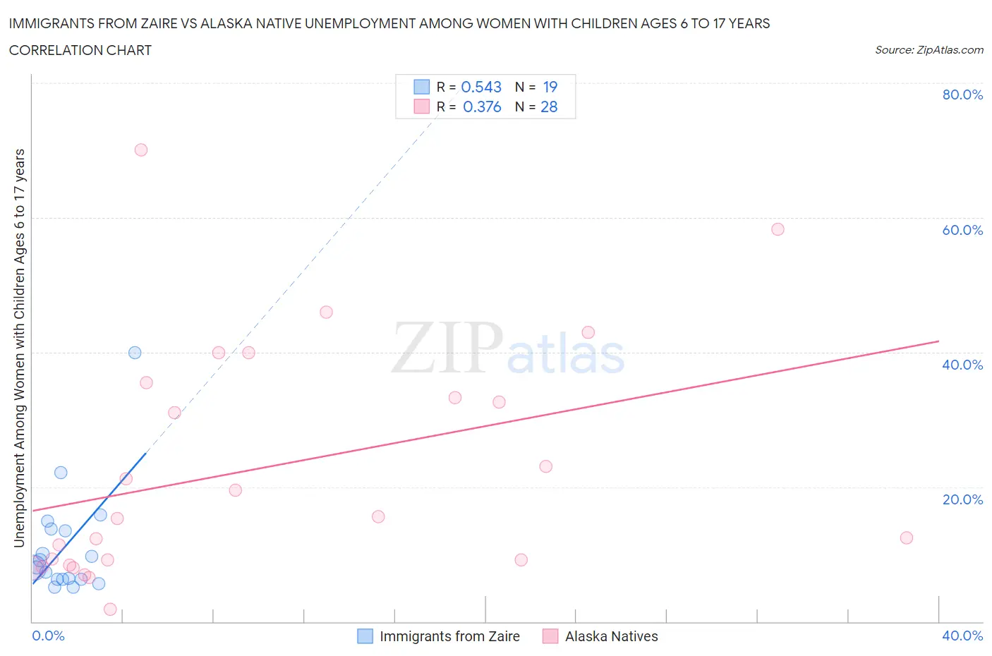Immigrants from Zaire vs Alaska Native Unemployment Among Women with Children Ages 6 to 17 years