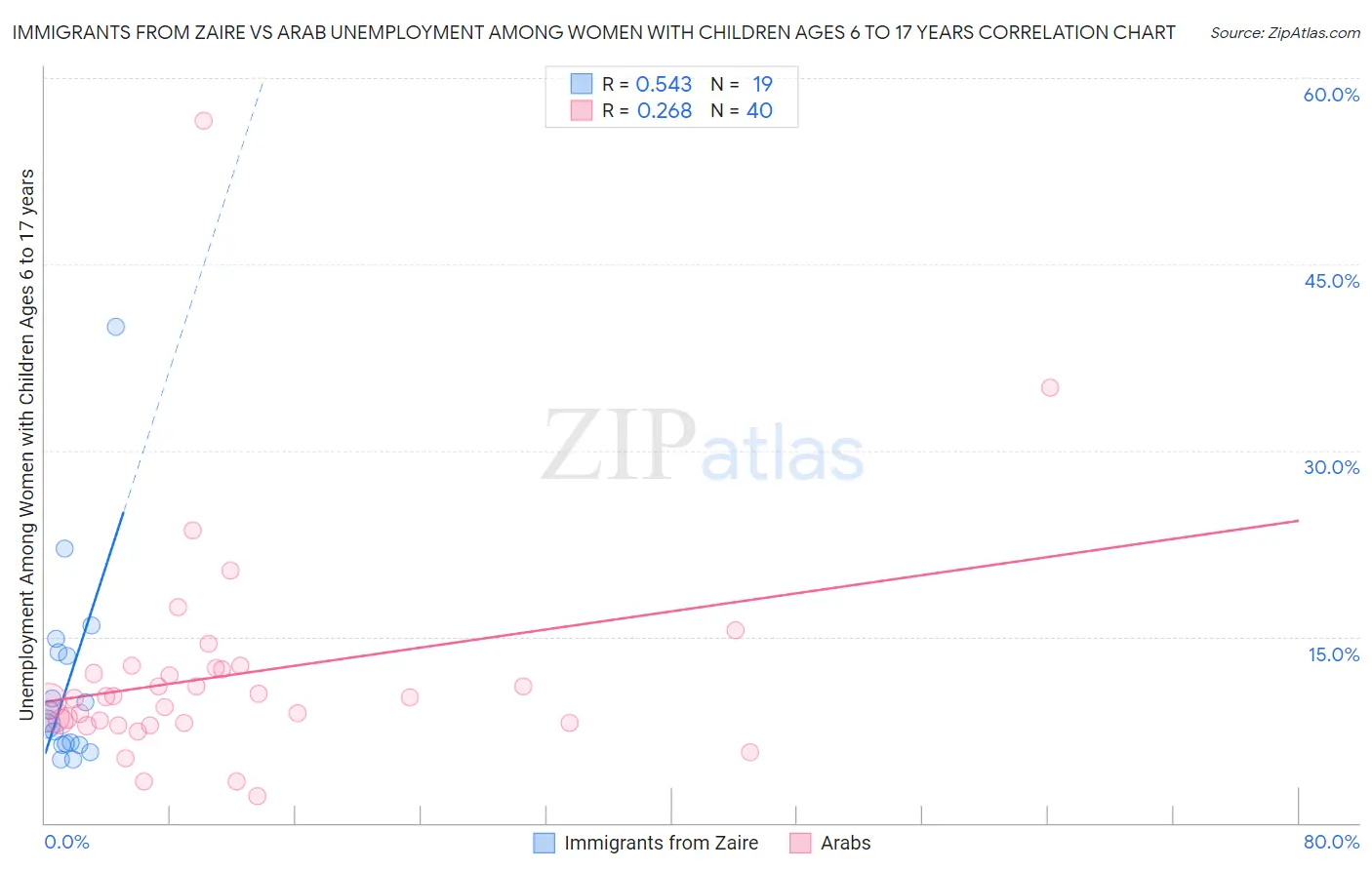 Immigrants from Zaire vs Arab Unemployment Among Women with Children Ages 6 to 17 years