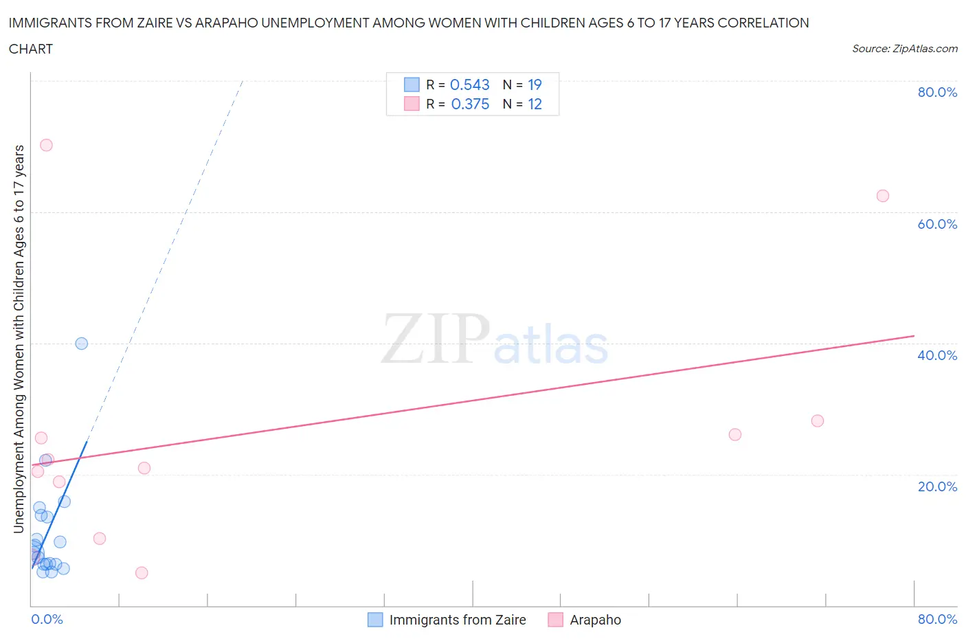 Immigrants from Zaire vs Arapaho Unemployment Among Women with Children Ages 6 to 17 years