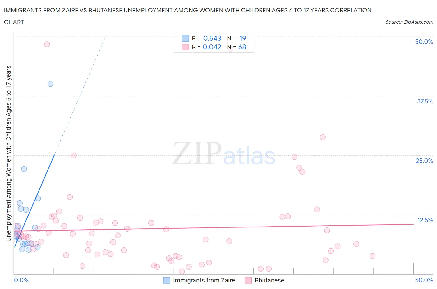 Immigrants from Zaire vs Bhutanese Unemployment Among Women with Children Ages 6 to 17 years
