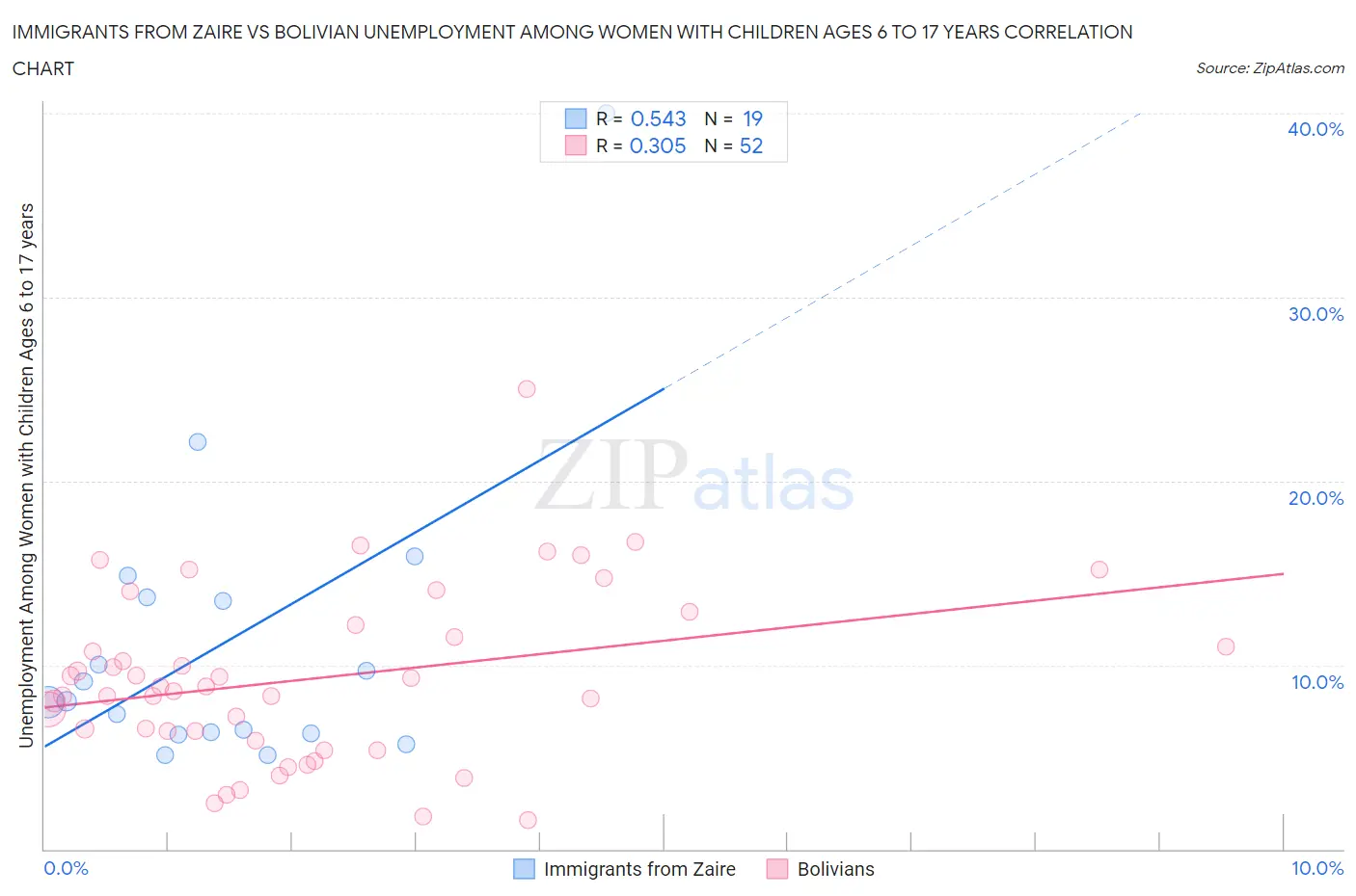 Immigrants from Zaire vs Bolivian Unemployment Among Women with Children Ages 6 to 17 years