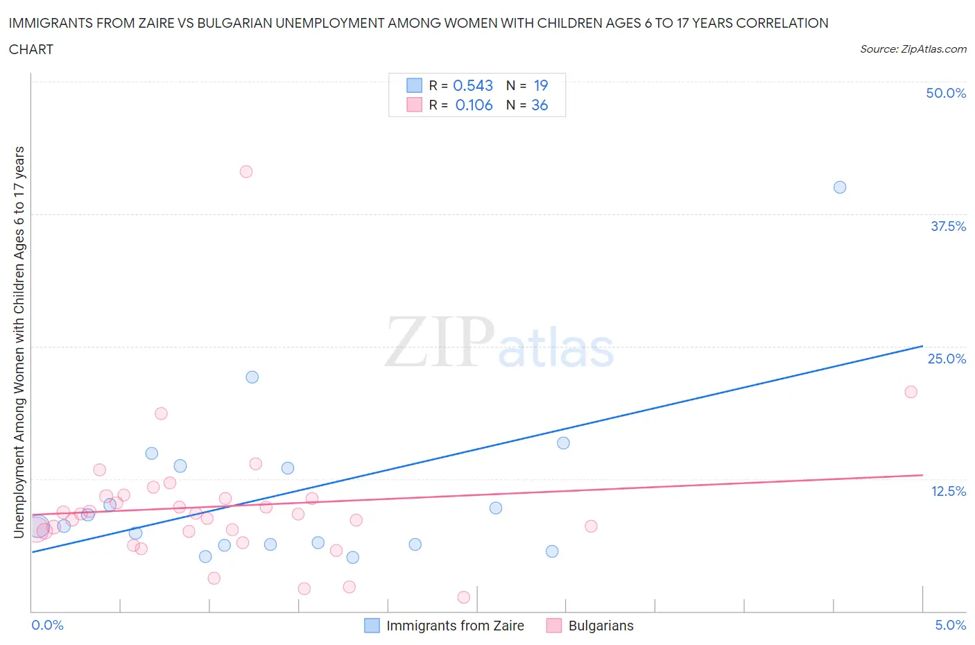 Immigrants from Zaire vs Bulgarian Unemployment Among Women with Children Ages 6 to 17 years