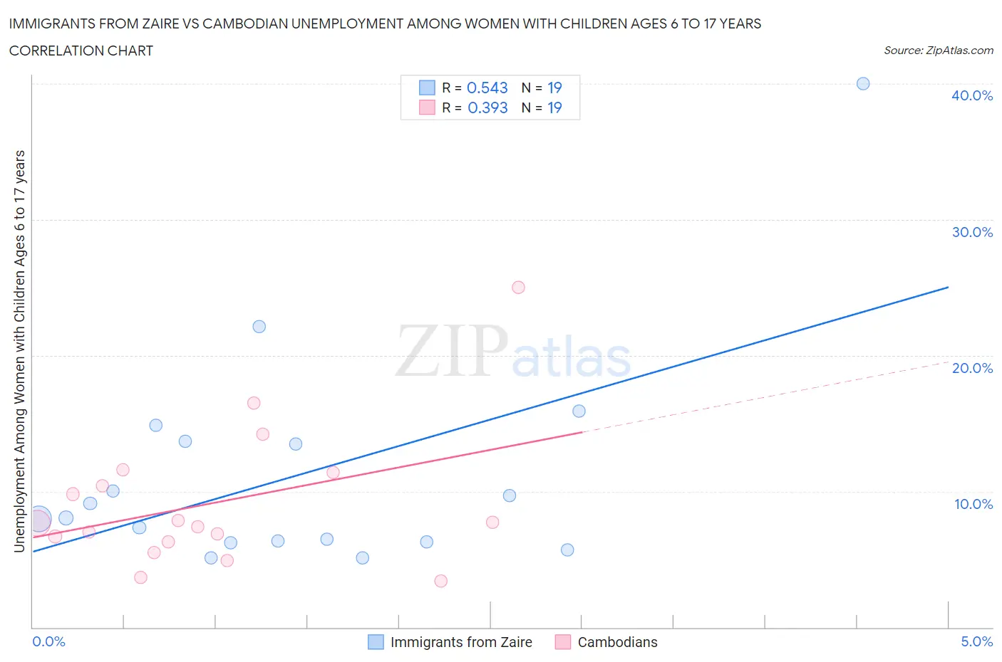 Immigrants from Zaire vs Cambodian Unemployment Among Women with Children Ages 6 to 17 years