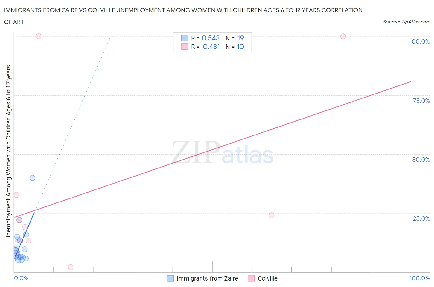 Immigrants from Zaire vs Colville Unemployment Among Women with Children Ages 6 to 17 years