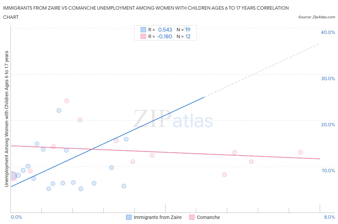 Immigrants from Zaire vs Comanche Unemployment Among Women with Children Ages 6 to 17 years
