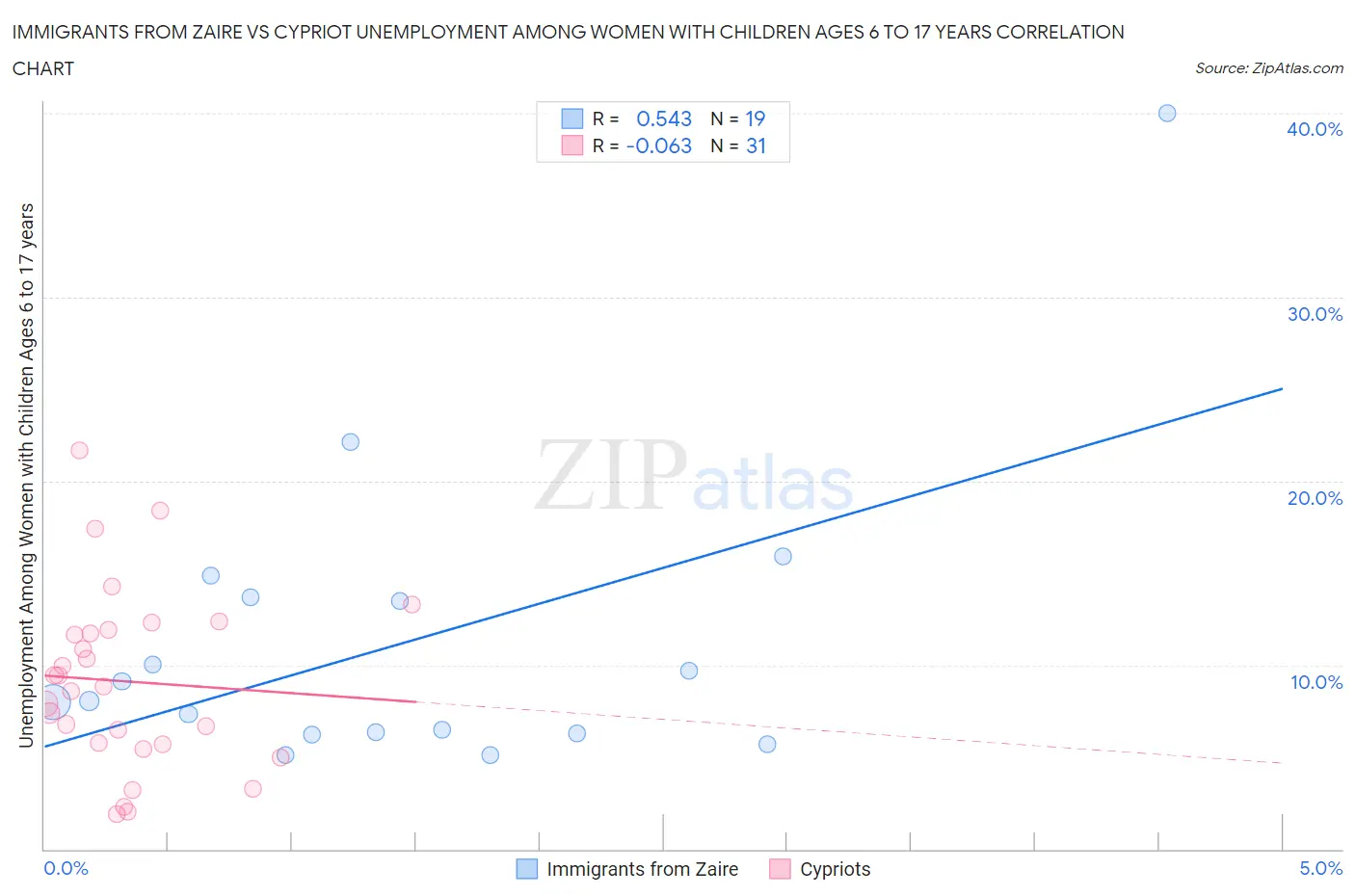 Immigrants from Zaire vs Cypriot Unemployment Among Women with Children Ages 6 to 17 years