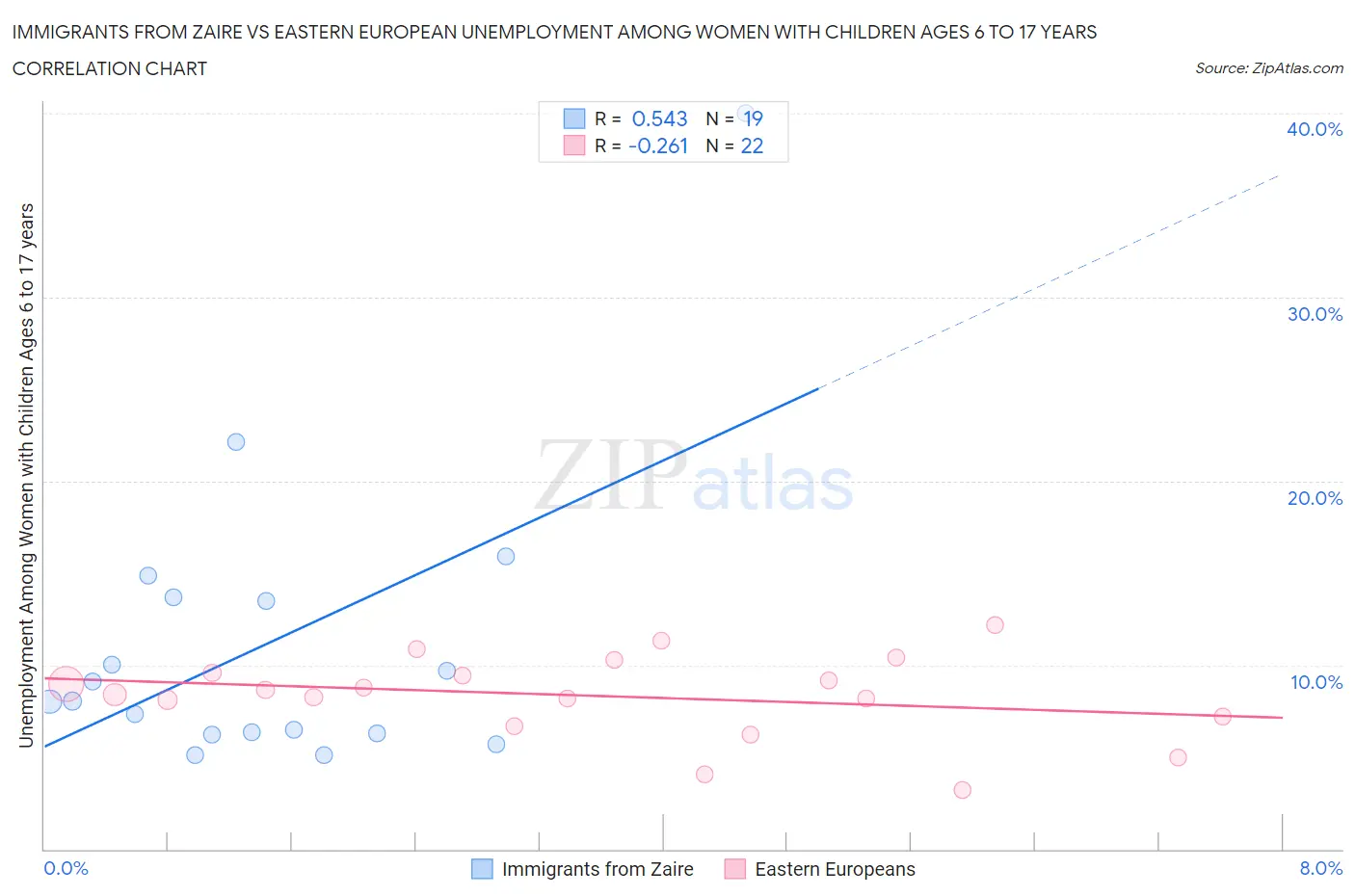 Immigrants from Zaire vs Eastern European Unemployment Among Women with Children Ages 6 to 17 years