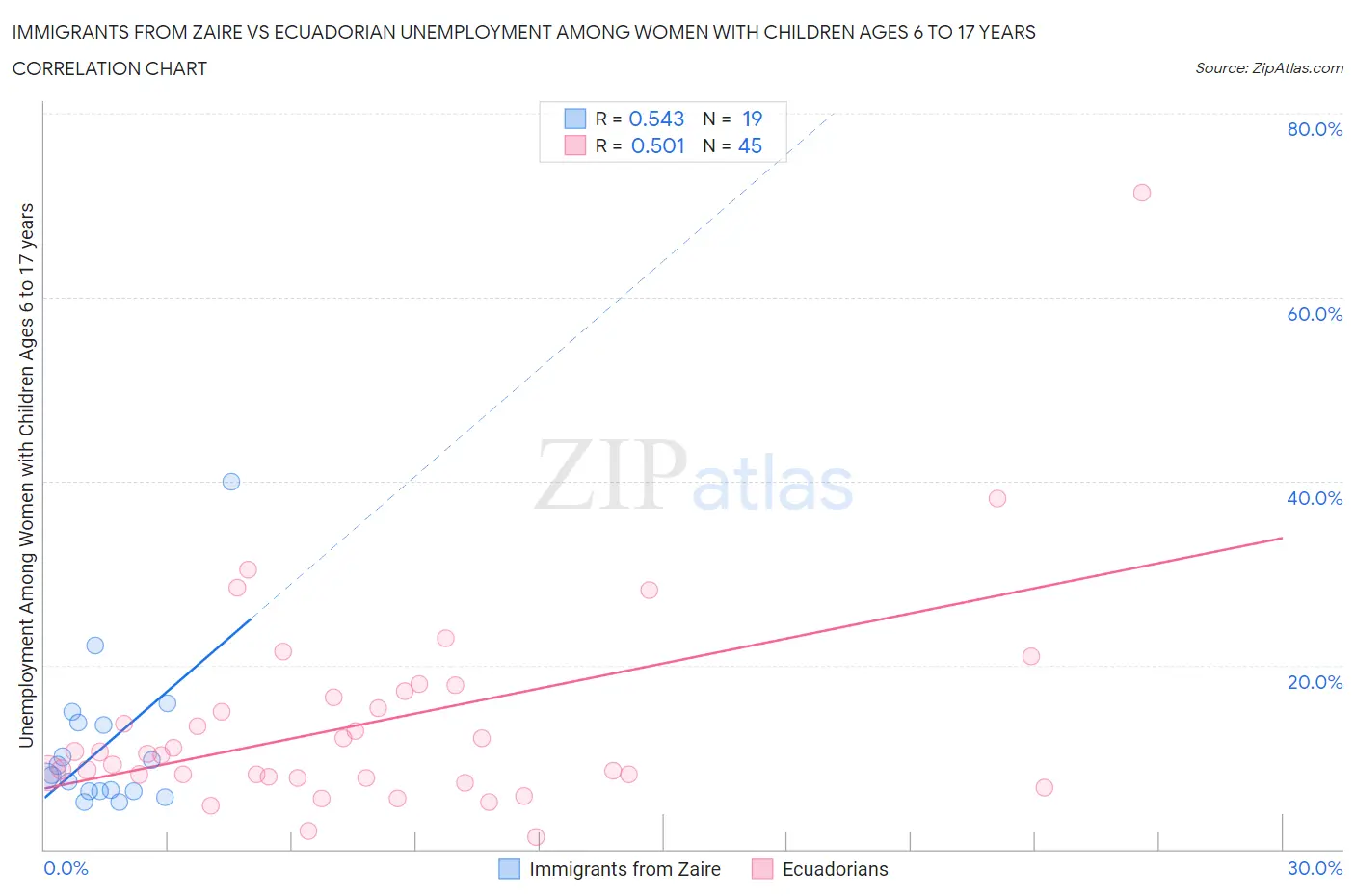 Immigrants from Zaire vs Ecuadorian Unemployment Among Women with Children Ages 6 to 17 years