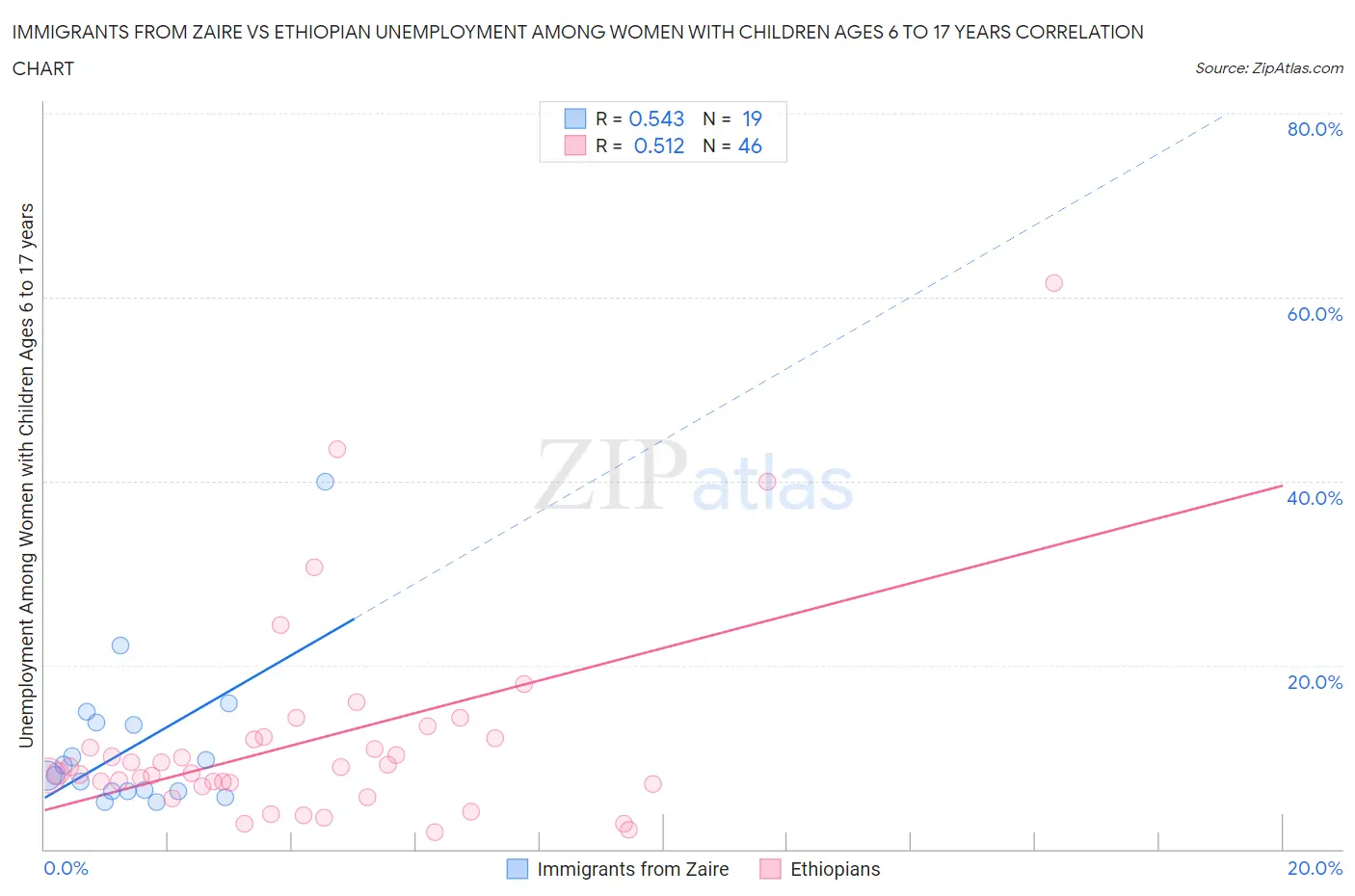 Immigrants from Zaire vs Ethiopian Unemployment Among Women with Children Ages 6 to 17 years