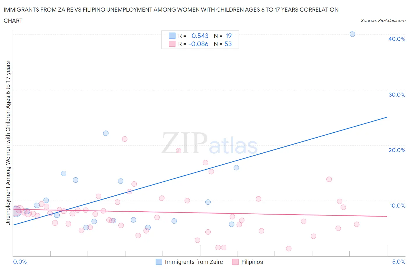 Immigrants from Zaire vs Filipino Unemployment Among Women with Children Ages 6 to 17 years