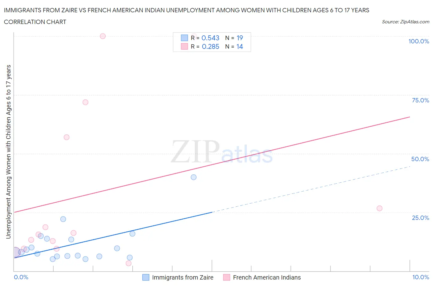 Immigrants from Zaire vs French American Indian Unemployment Among Women with Children Ages 6 to 17 years