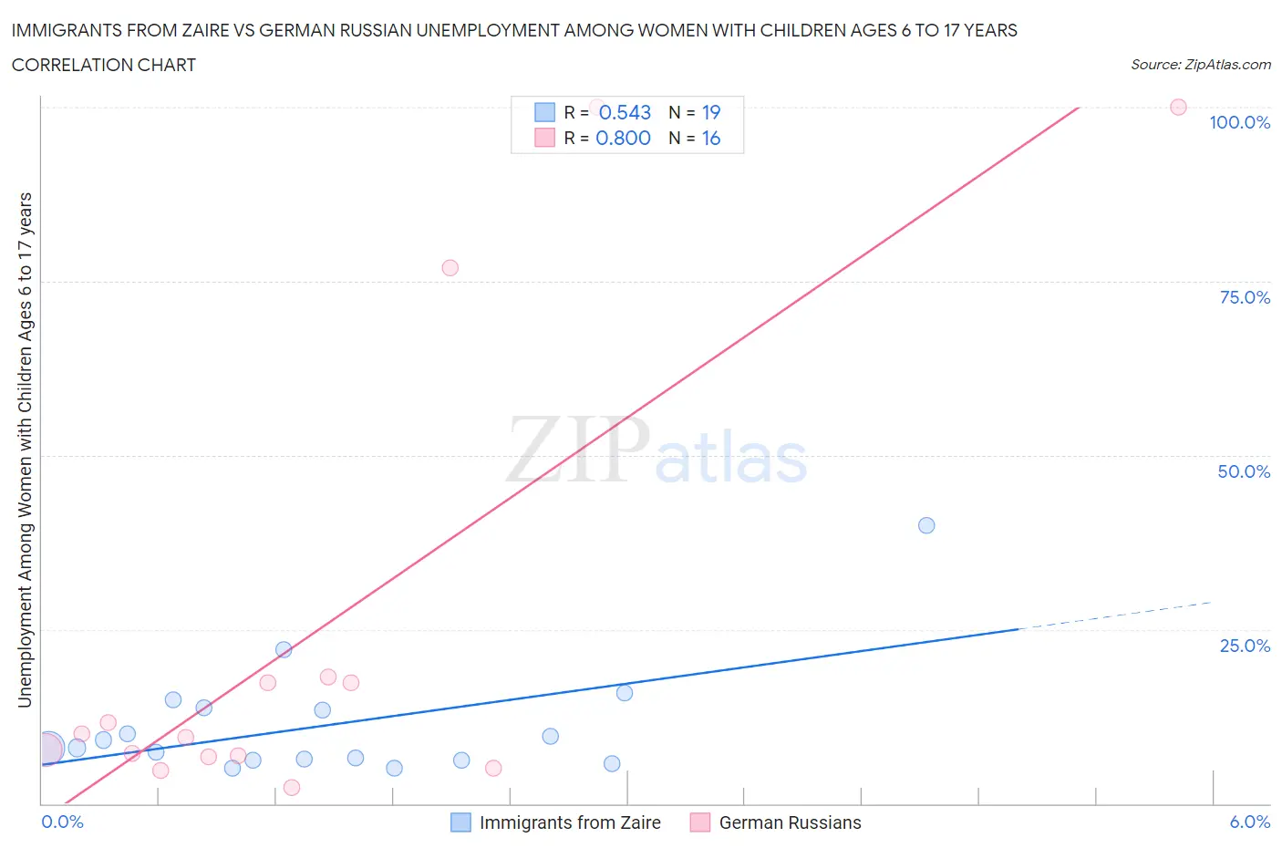 Immigrants from Zaire vs German Russian Unemployment Among Women with Children Ages 6 to 17 years