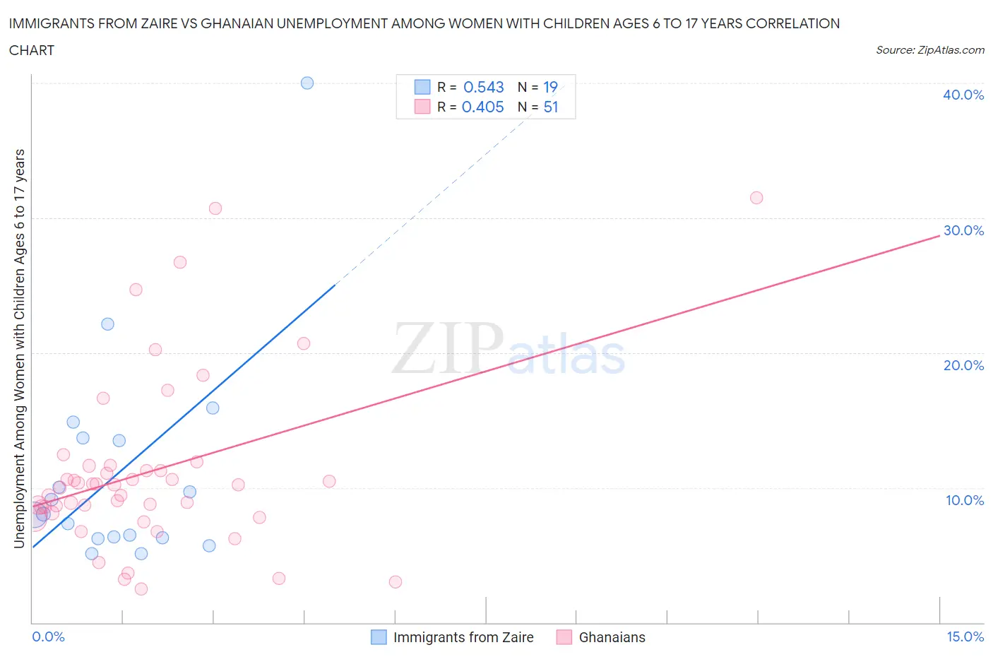 Immigrants from Zaire vs Ghanaian Unemployment Among Women with Children Ages 6 to 17 years