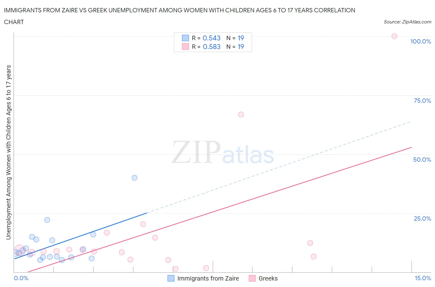 Immigrants from Zaire vs Greek Unemployment Among Women with Children Ages 6 to 17 years