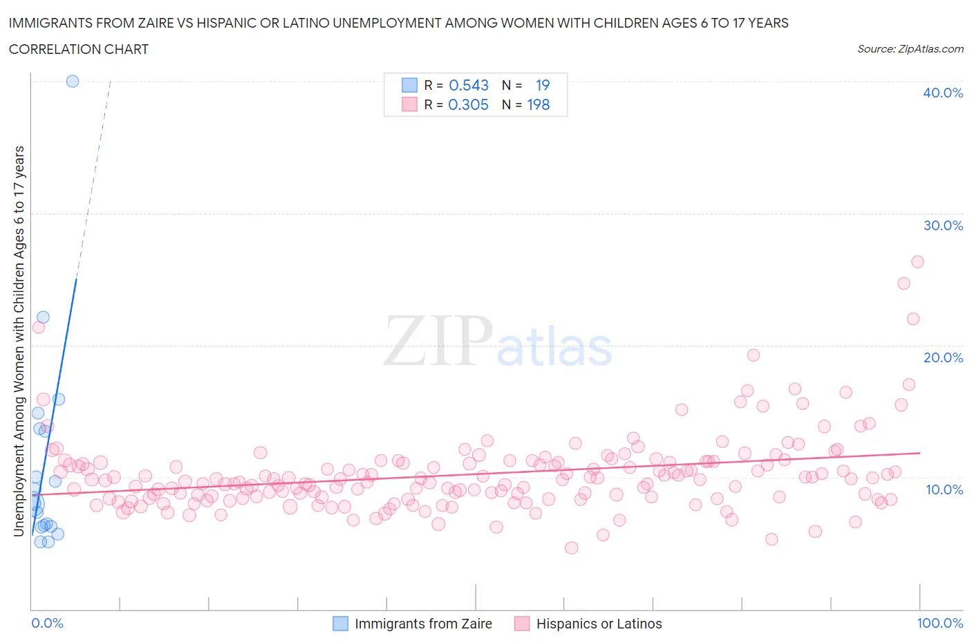 Immigrants from Zaire vs Hispanic or Latino Unemployment Among Women with Children Ages 6 to 17 years