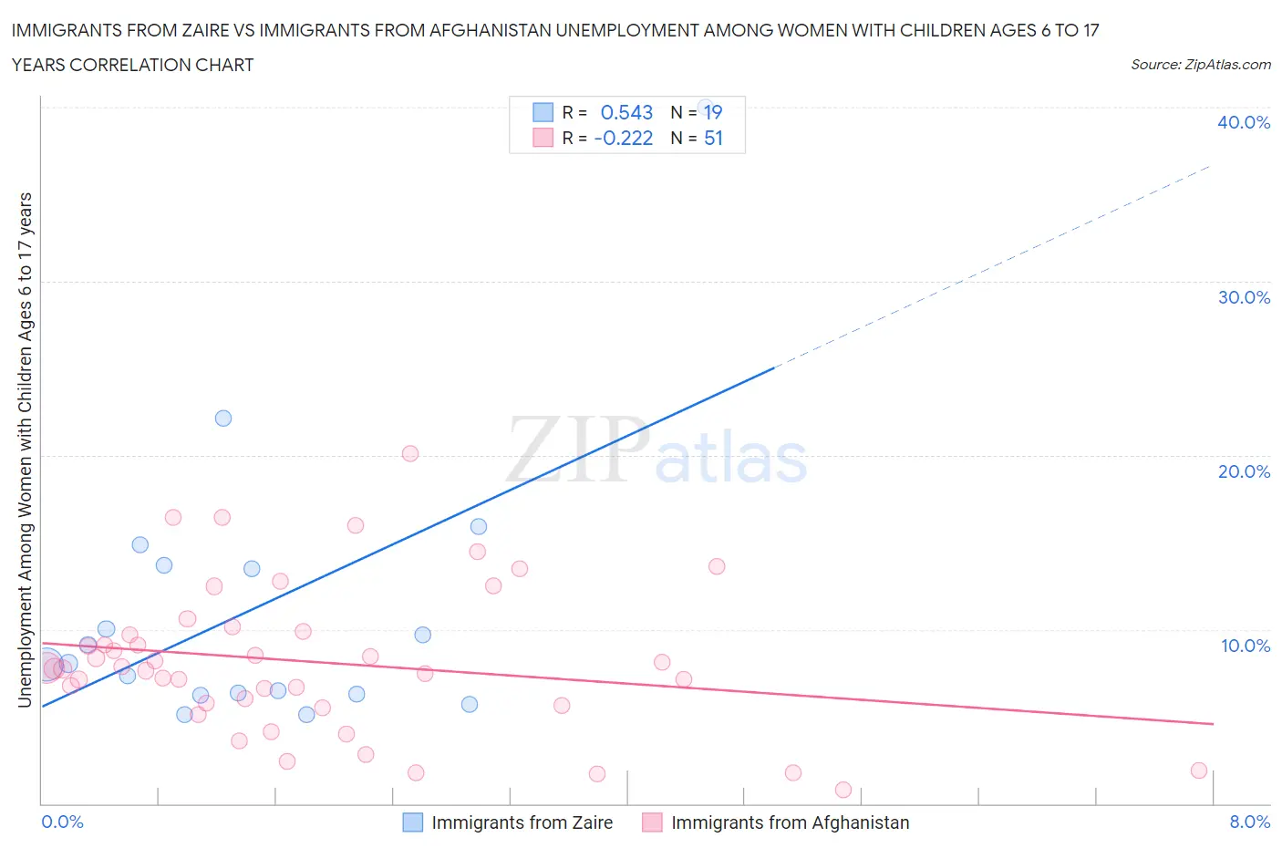 Immigrants from Zaire vs Immigrants from Afghanistan Unemployment Among Women with Children Ages 6 to 17 years