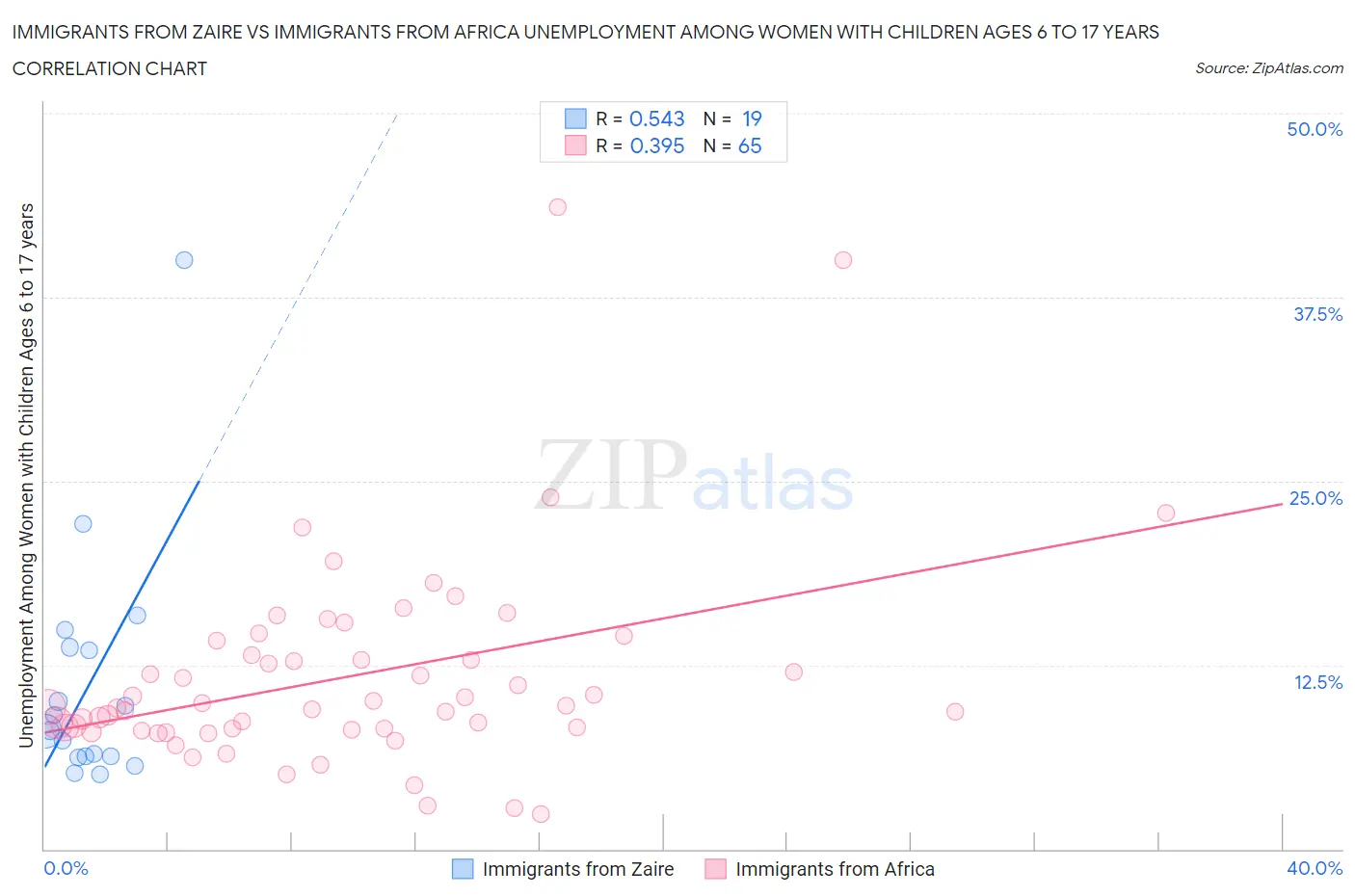 Immigrants from Zaire vs Immigrants from Africa Unemployment Among Women with Children Ages 6 to 17 years