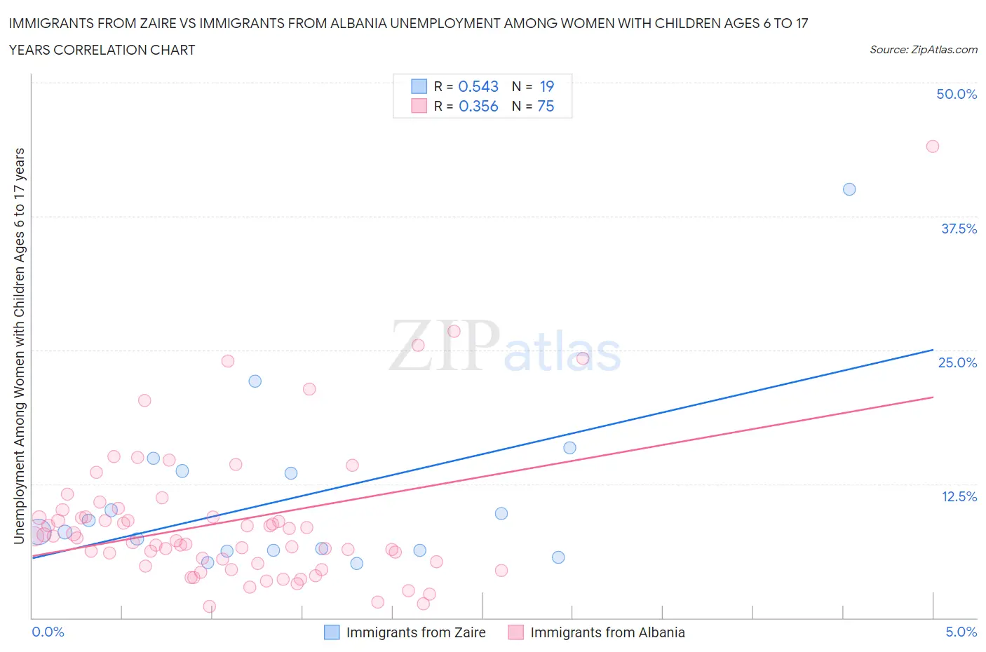 Immigrants from Zaire vs Immigrants from Albania Unemployment Among Women with Children Ages 6 to 17 years