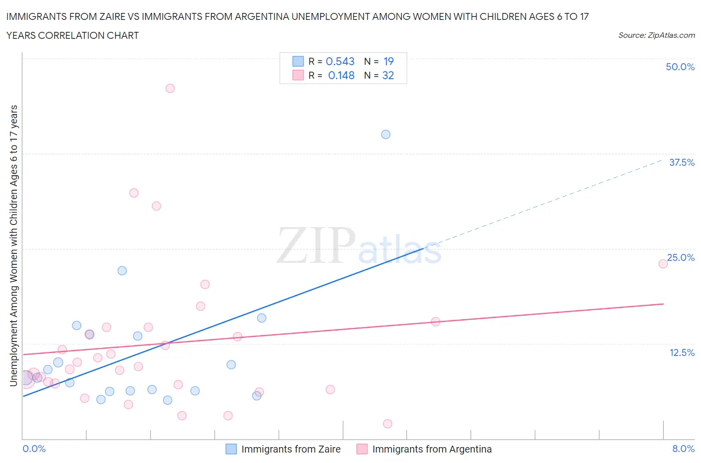 Immigrants from Zaire vs Immigrants from Argentina Unemployment Among Women with Children Ages 6 to 17 years