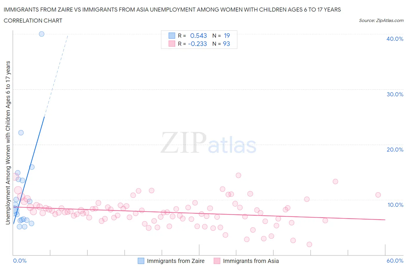 Immigrants from Zaire vs Immigrants from Asia Unemployment Among Women with Children Ages 6 to 17 years
