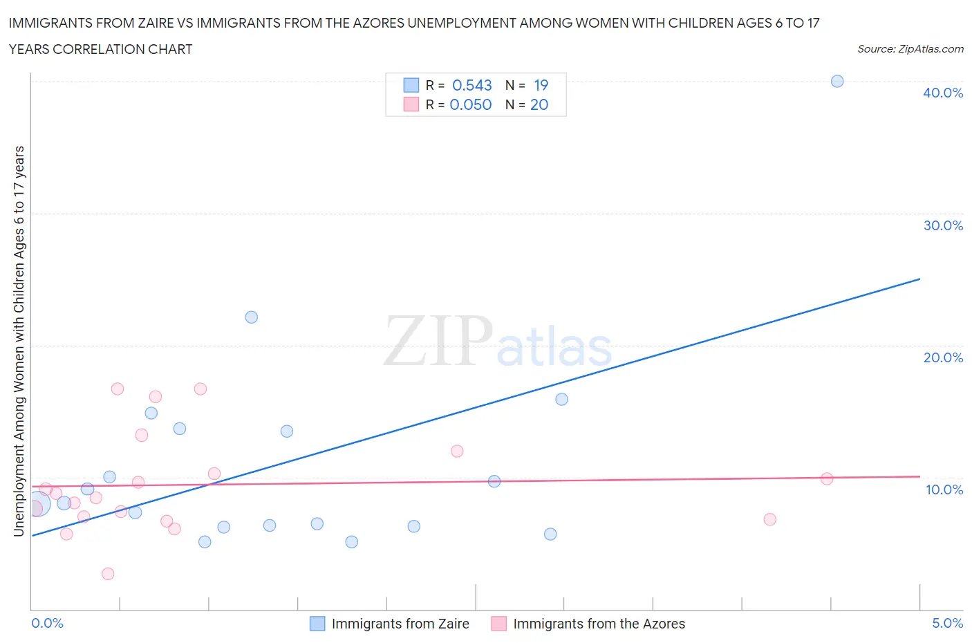 Immigrants from Zaire vs Immigrants from the Azores Unemployment Among Women with Children Ages 6 to 17 years