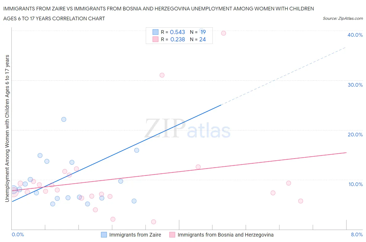 Immigrants from Zaire vs Immigrants from Bosnia and Herzegovina Unemployment Among Women with Children Ages 6 to 17 years